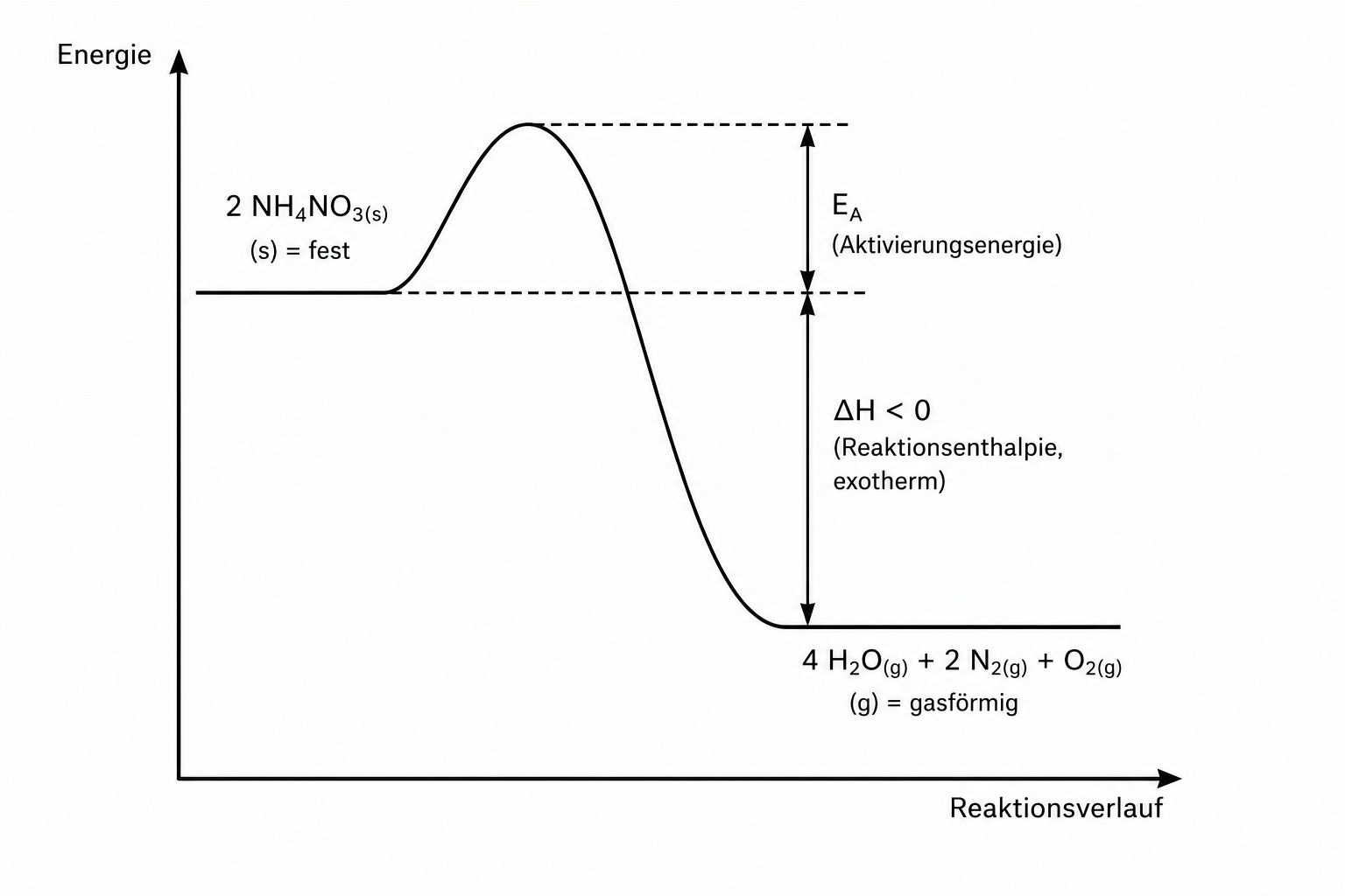 Energie-Diagramm: exotherme Reaktionskurve mit Aktivierungsenergie, 2 NH4NO3(s) als Edukt und gasförmigen Produkten